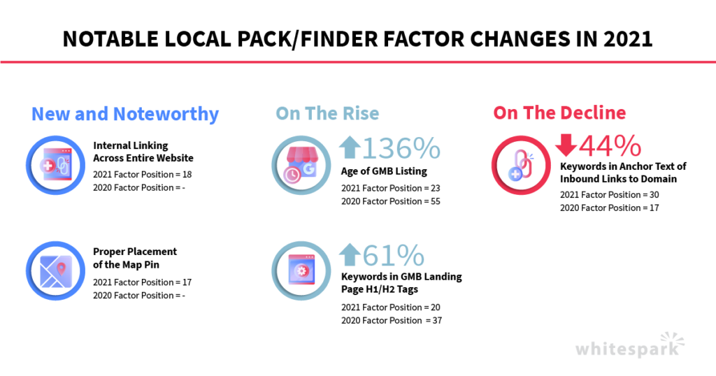 Local Pack Ranking: Crack the Local Pack Rankings