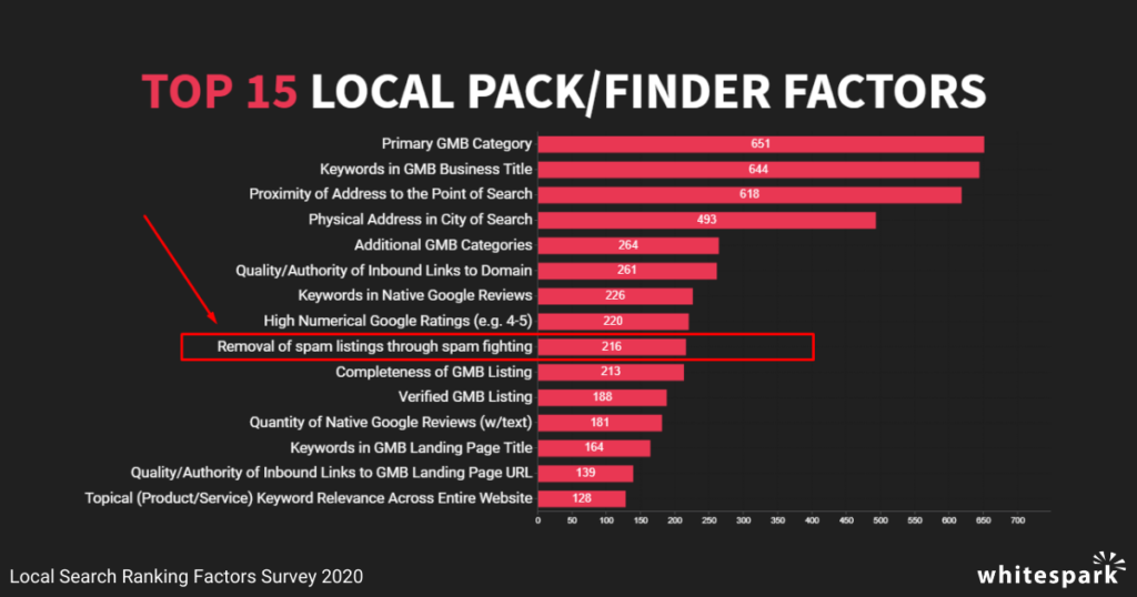 Local Pack Ranking: Crack the Local Pack Rankings
